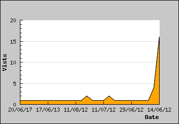 Visits Per Day