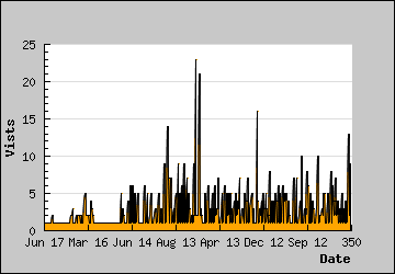 Visits Per Day