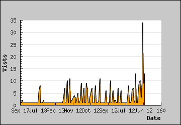 Visits Per Day