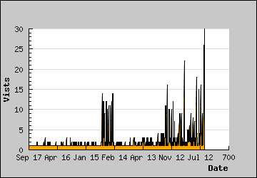 Visits Per Day