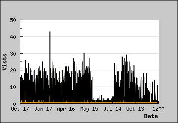 Visits Per Day