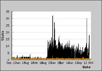 Visits Per Day