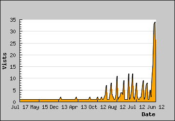 Visits Per Day