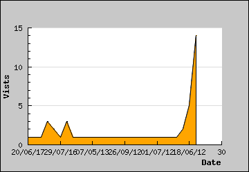 Visits Per Day