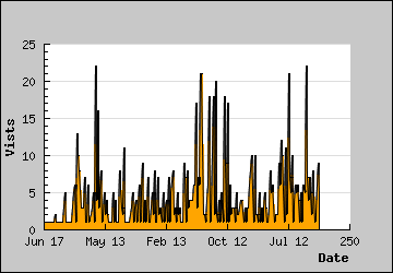 Visits Per Day