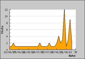 Visits Per Day