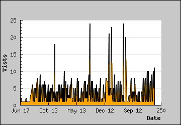 Visits Per Day