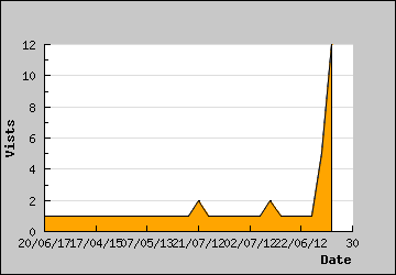 Visits Per Day