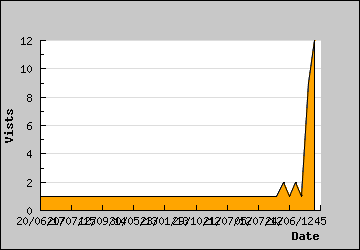 Visits Per Day