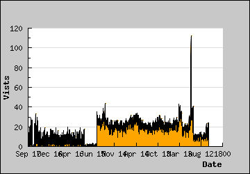 Visits Per Day