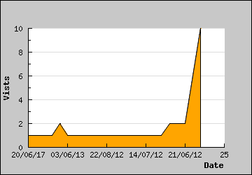 Visits Per Day