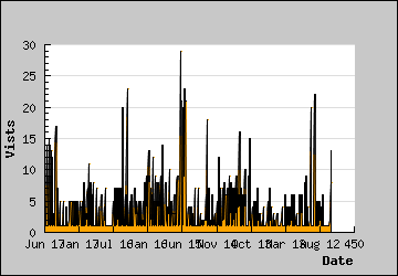 Visits Per Day