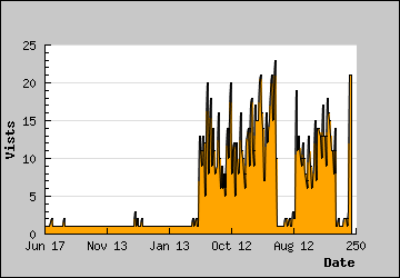 Visits Per Day