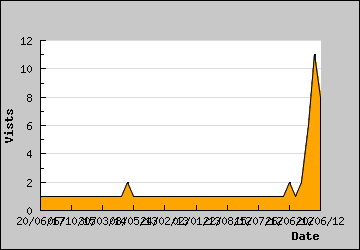 Visits Per Day