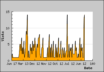 Visits Per Day