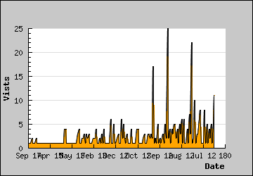 Visits Per Day