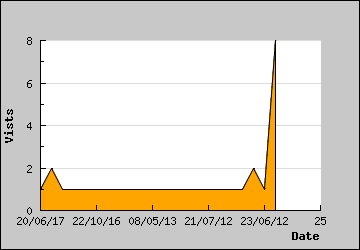 Visits Per Day