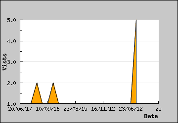 Visits Per Day