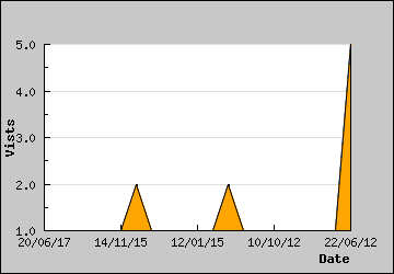 Visits Per Day