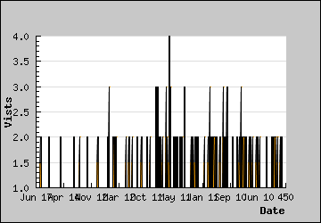 Visits Per Day