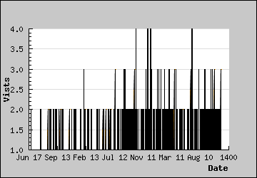 Visits Per Day