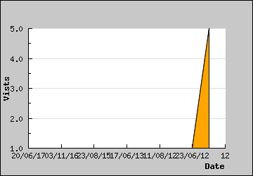 Visits Per Day