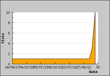 Visits Per Day