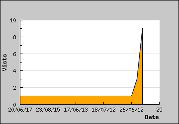 Visits Per Day