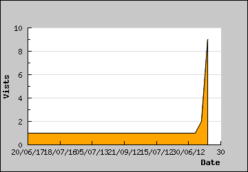 Visits Per Day