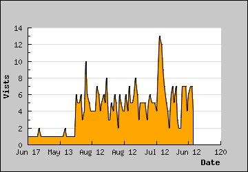 Visits Per Day