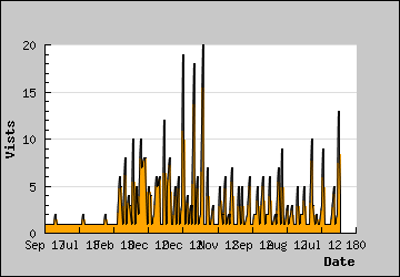 Visits Per Day