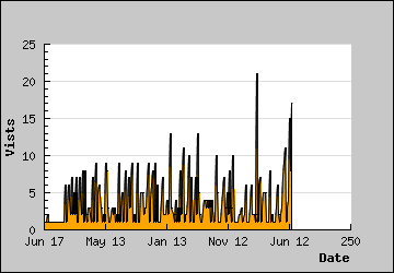 Visits Per Day