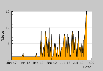 Visits Per Day