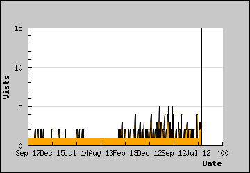 Visits Per Day