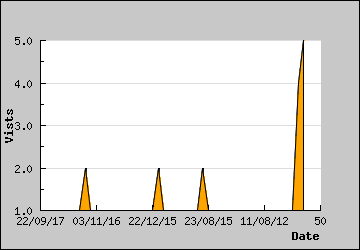 Visits Per Day