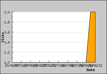 Visits Per Day