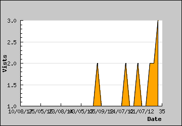 Visits Per Day