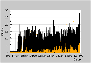 Visits Per Day