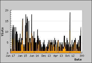 Visits Per Day