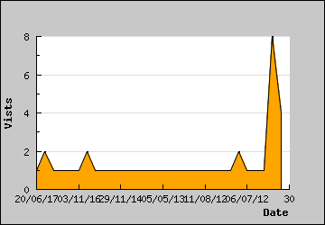 Visits Per Day