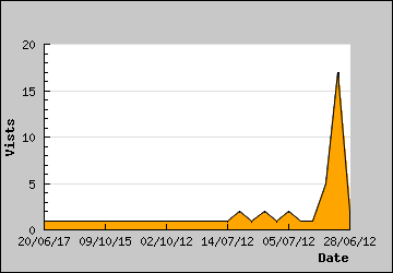 Visits Per Day