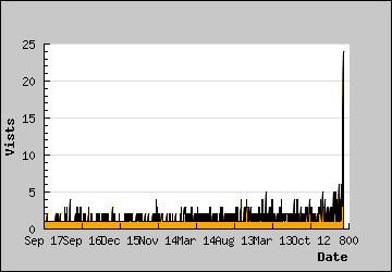 Visits Per Day