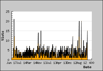 Visits Per Day