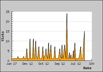 Visits Per Day