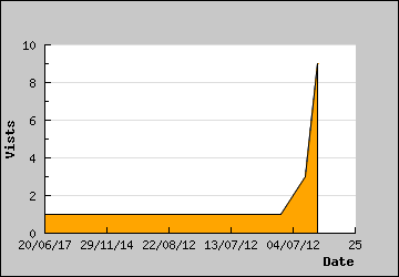 Visits Per Day