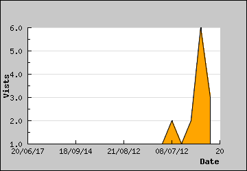 Visits Per Day