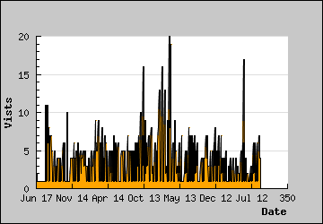 Visits Per Day