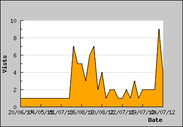 Visits Per Day