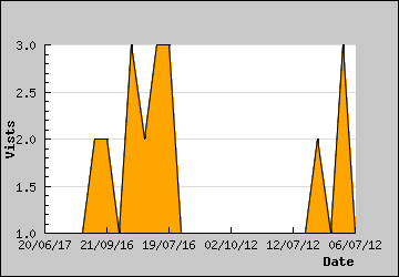 Visits Per Day