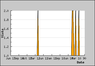 Visits Per Day